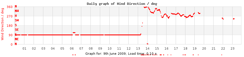daygraph-wdir