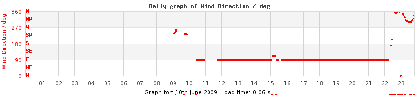 daygraph-wdir