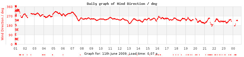 daygraph-wdir