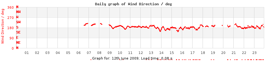 daygraph-wdir