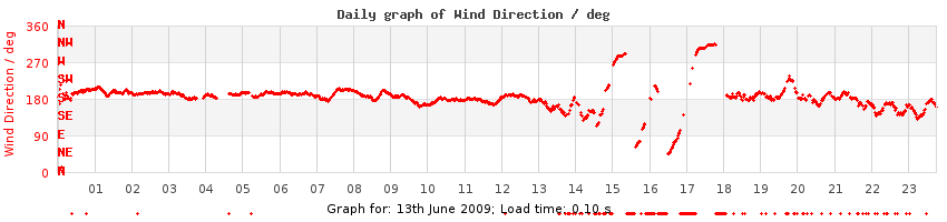 daygraph-wdir
