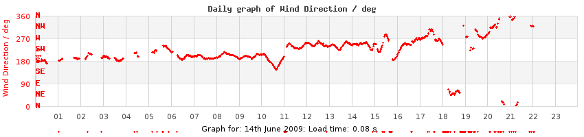 daygraph-wdir