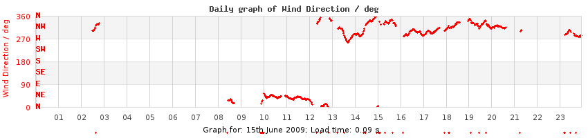 daygraph-wdir