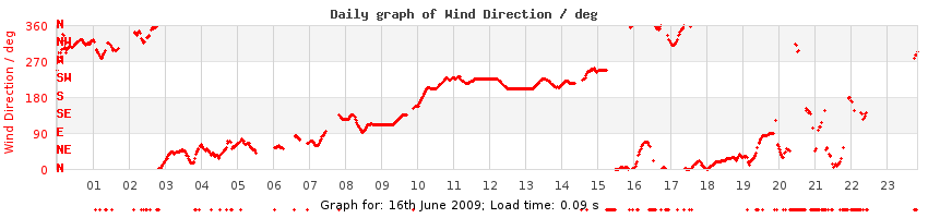 daygraph-wdir