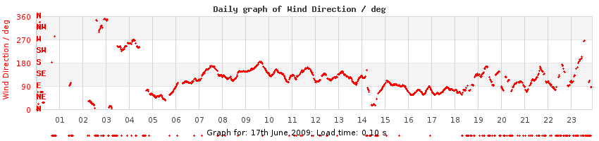 daygraph-wdir