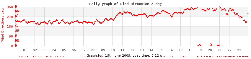 daygraph-wdir