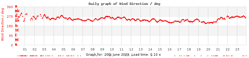 daygraph-wdir