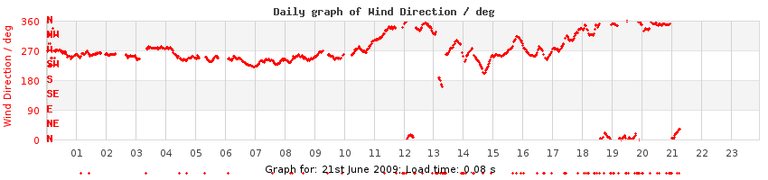 daygraph-wdir