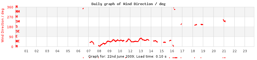daygraph-wdir