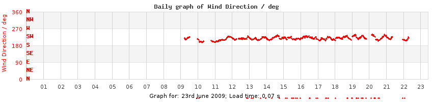 daygraph-wdir