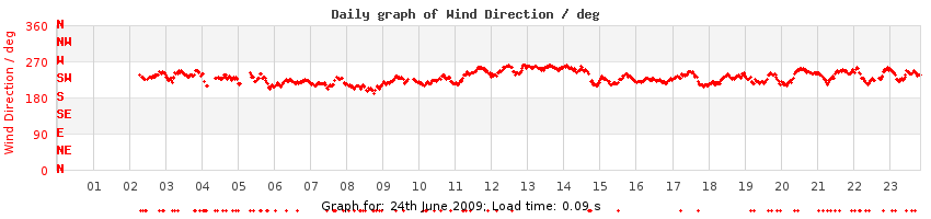 daygraph-wdir