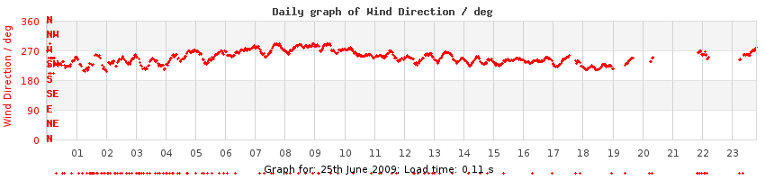 daygraph-wdir
