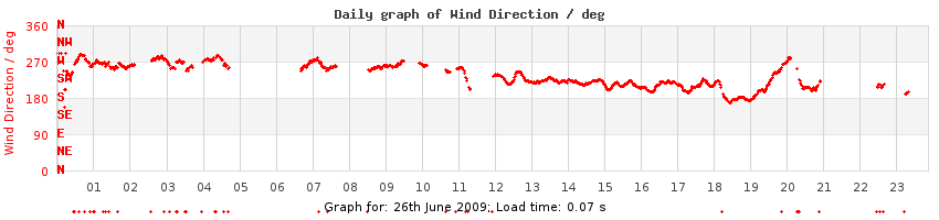 daygraph-wdir