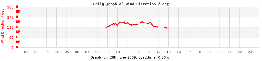 daygraph-wdir