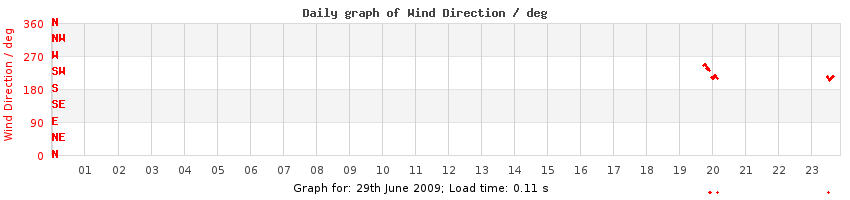 daygraph-wdir