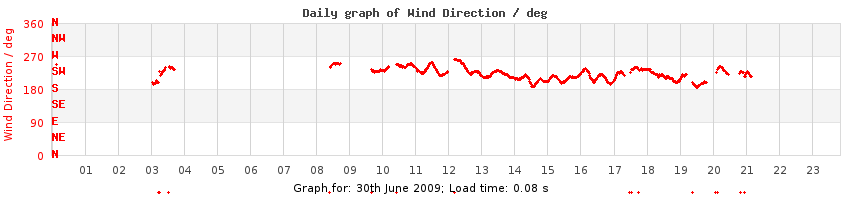 daygraph-wdir