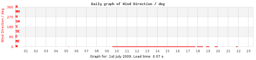 daygraph-wdir