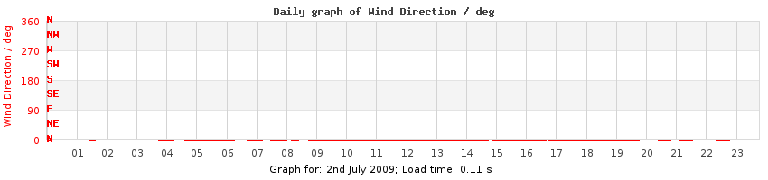 daygraph-wdir