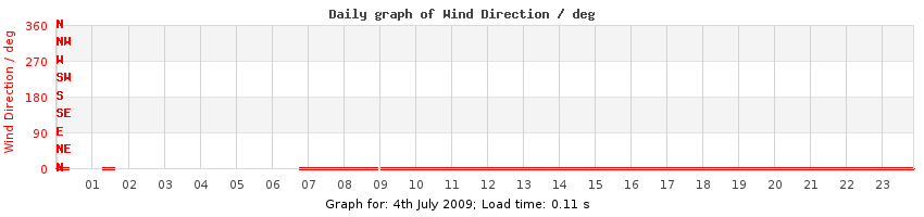 daygraph-wdir