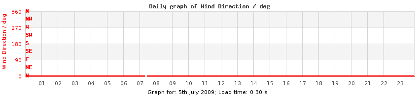 daygraph-wdir