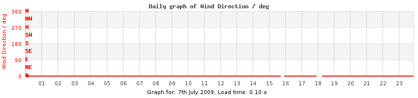 daygraph-wdir