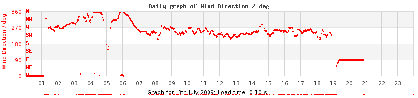 daygraph-wdir
