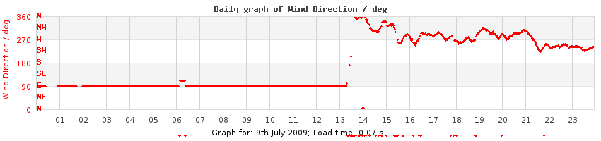 daygraph-wdir