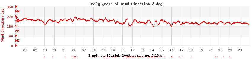 daygraph-wdir