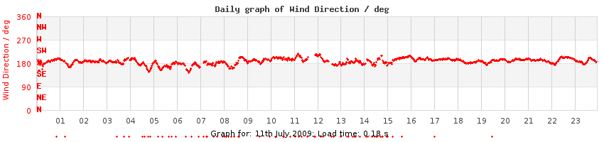 daygraph-wdir