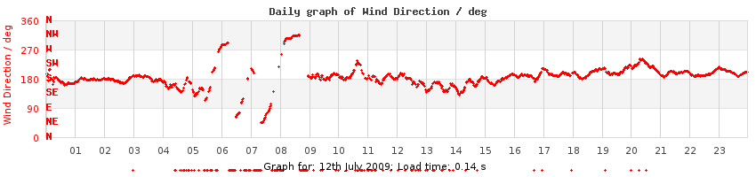 daygraph-wdir