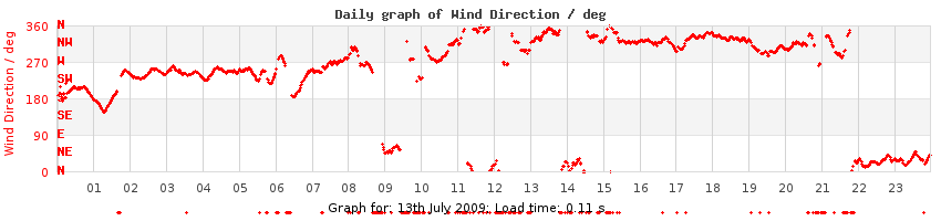 daygraph-wdir
