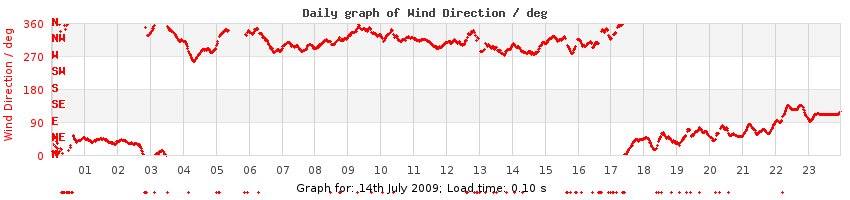 daygraph-wdir