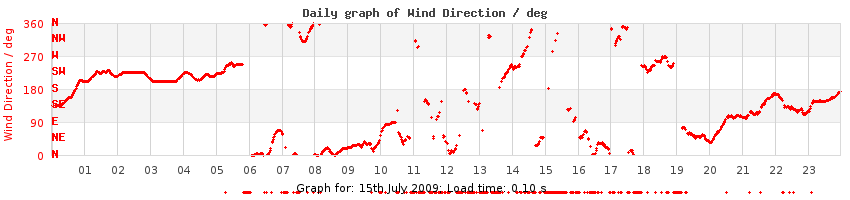 daygraph-wdir