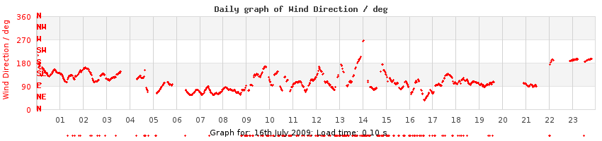 daygraph-wdir