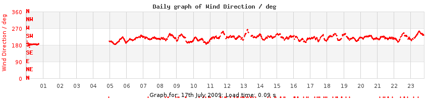 daygraph-wdir
