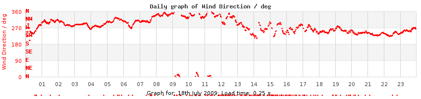 daygraph-wdir