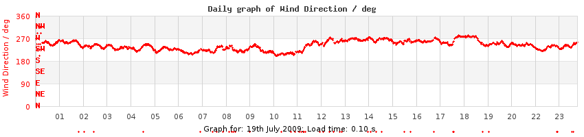 daygraph-wdir