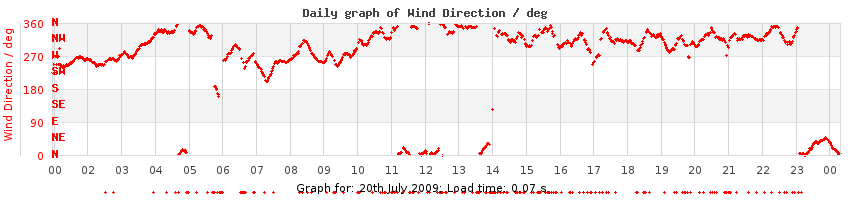 daygraph-wdir