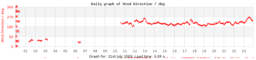 daygraph-wdir
