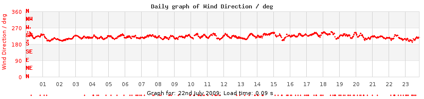 daygraph-wdir