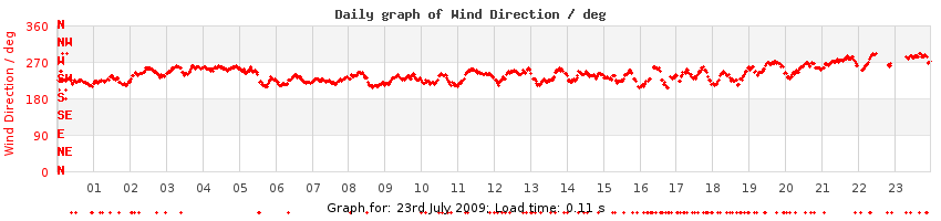 daygraph-wdir
