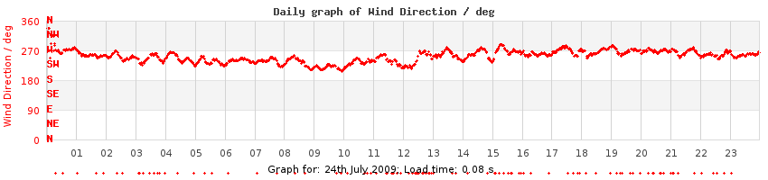 daygraph-wdir
