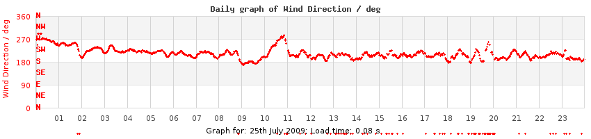 daygraph-wdir