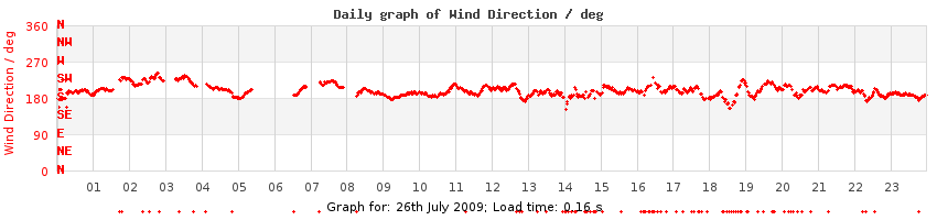 daygraph-wdir