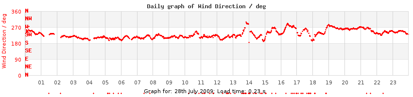 daygraph-wdir