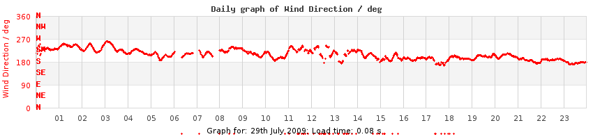 daygraph-wdir