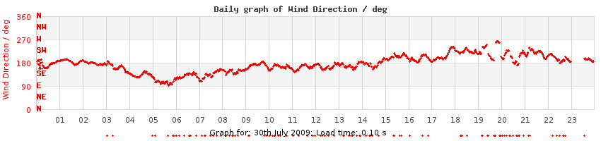 daygraph-wdir