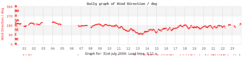 daygraph-wdir