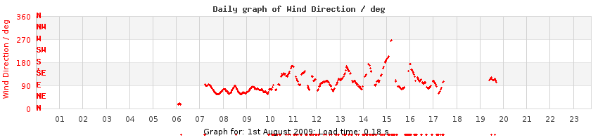 daygraph-wdir