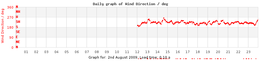 daygraph-wdir